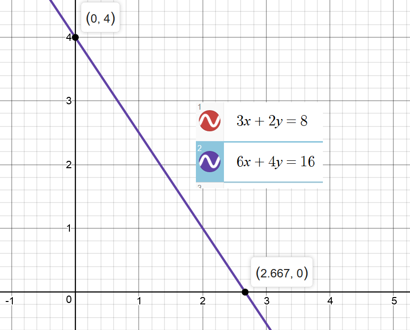 How Do You Solve 3x 2y 8 6x 4y 16 By Graphing And Classify The